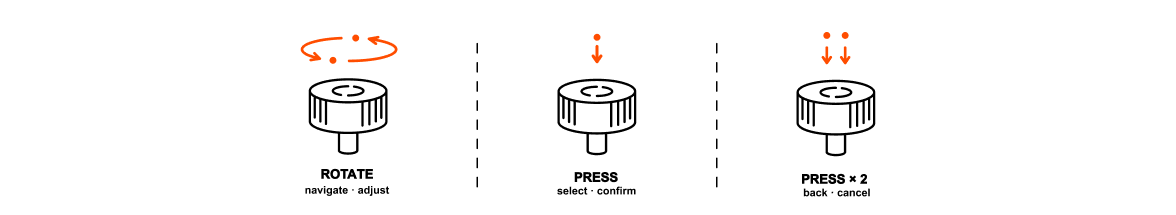The three dial gestures — rotate to navigate and adjust, press to select and confirm, double-press to go back and cancel.