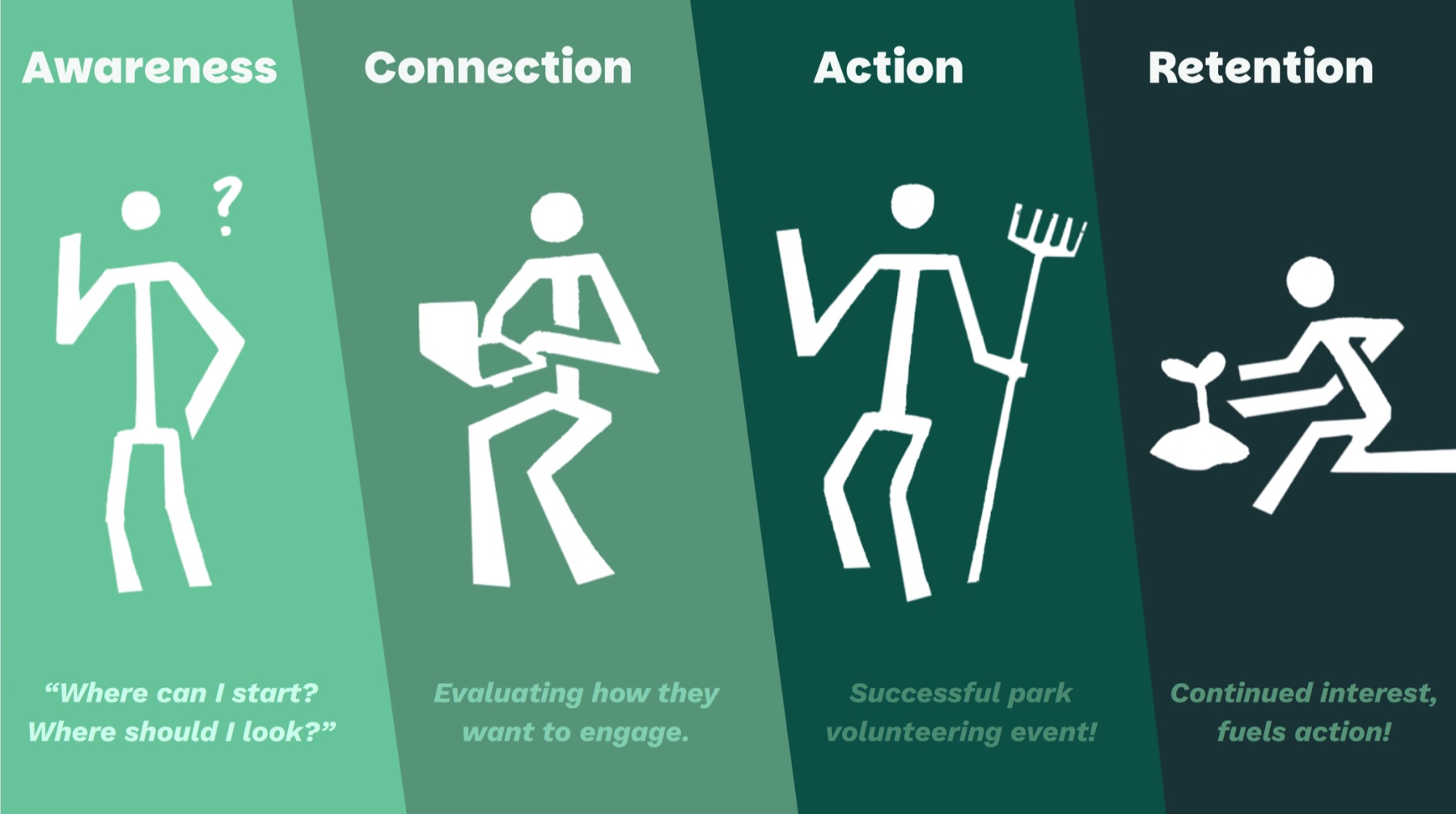 The four-stage volunteer experience: Awareness, Connection, Action, Retention.